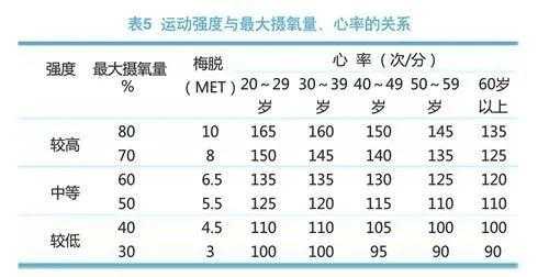 摄氧量多少标准（摄氧量与年龄对照表）